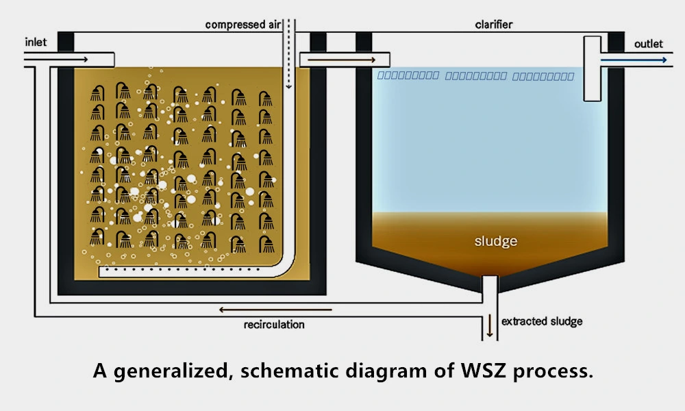 Water Tank with Biological Contact Oxidation Membrane Mbr Filtration Sewage Treatment