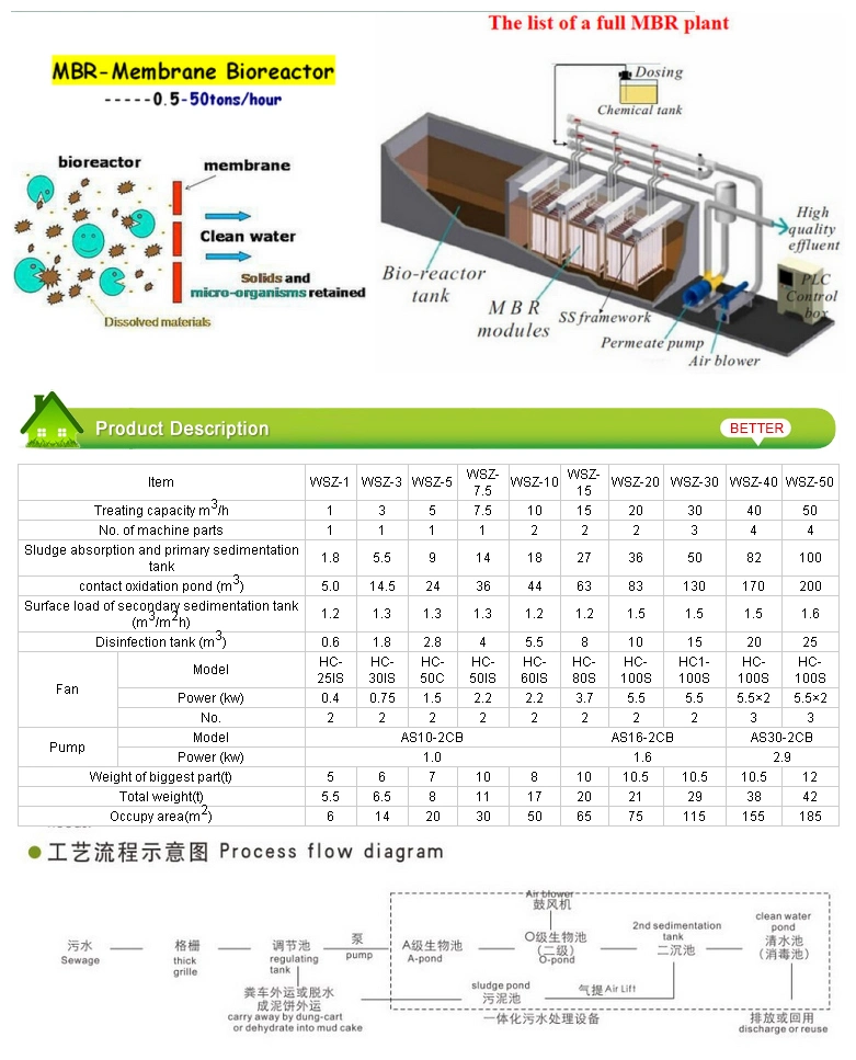 Mbr Membrane Underground Type for Wastewater or Sewage Treatment