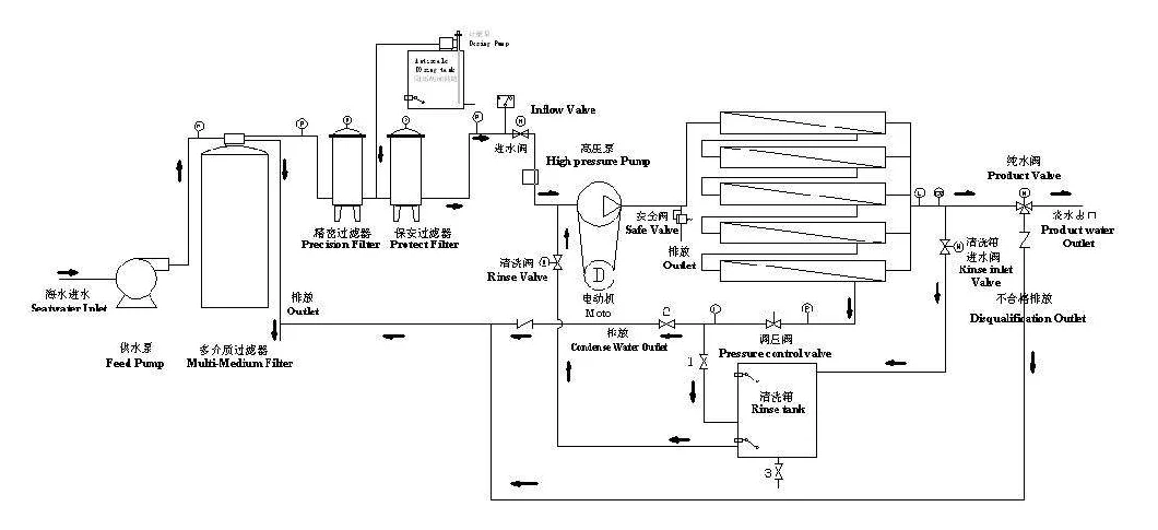 2000lpd 3000lpd 4000lpd 5000L/D Sea Water Desalination System Reverse Osmosis System