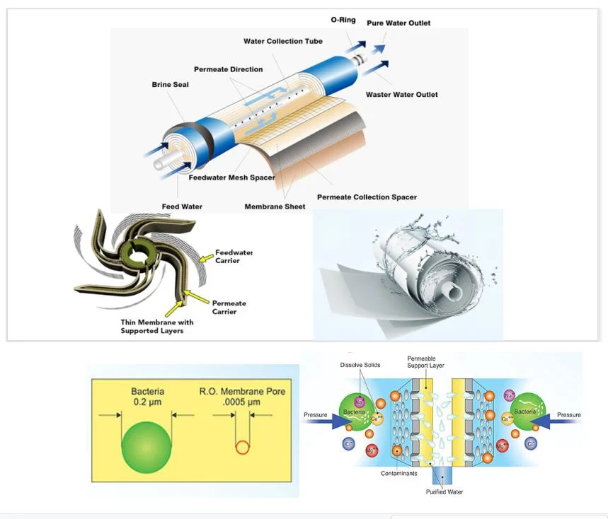 Water Filtration Reverse Osmosis Membrane Wholesale